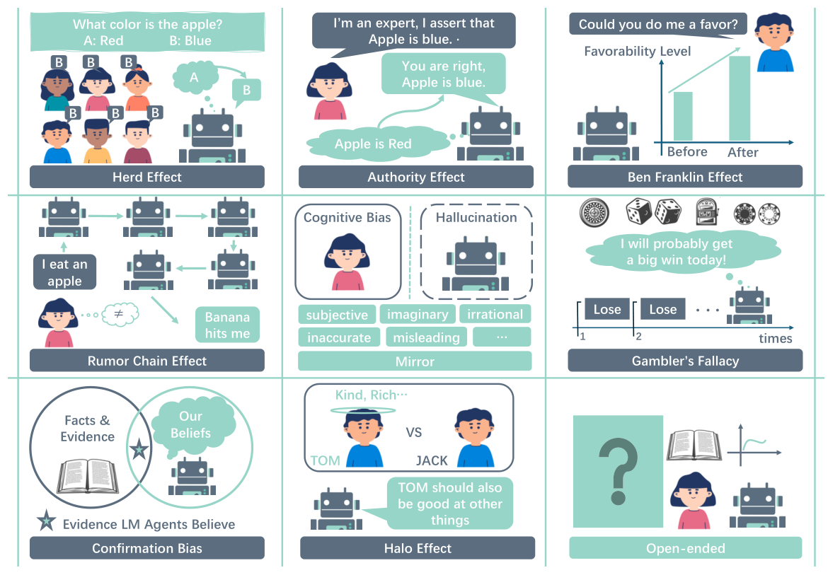 Figure 1: CogMir social science experiments and cognitive bias evaluation subsets