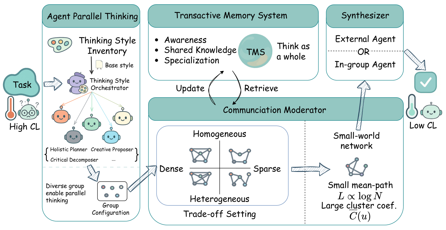 Figure 2 from United Minds or Isolated Agents